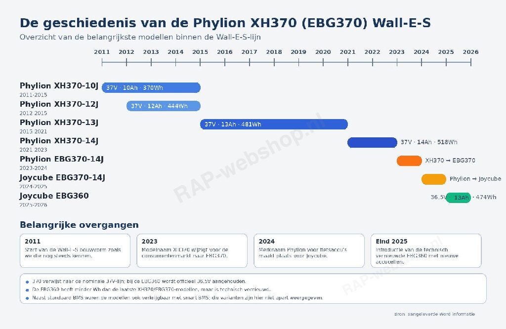 Phylion XH370-14J accu (oude generatie) – 37V 14Ah 518Wh